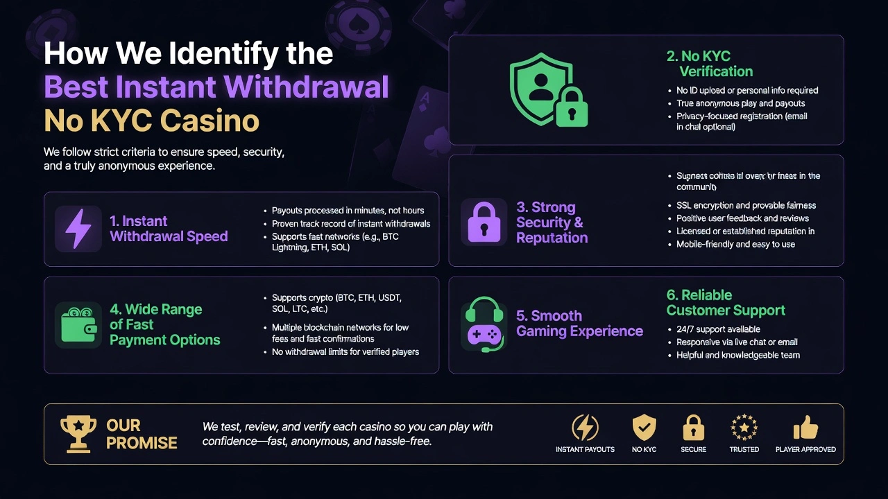 How We Identify the Best Instant Withdrawal No KYC Casino